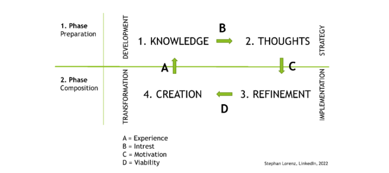 🔵 Innovation Development – How do we move forward? The KTRC-Model by Stephan Lorenz.