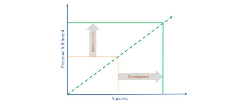 25% more turnover…