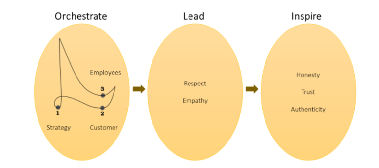 You want to develop your business successfully in the long term… but how?