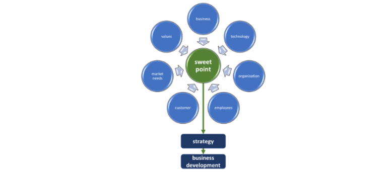 Successful Business Development
