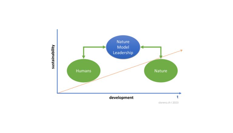 Nature Model Leadership