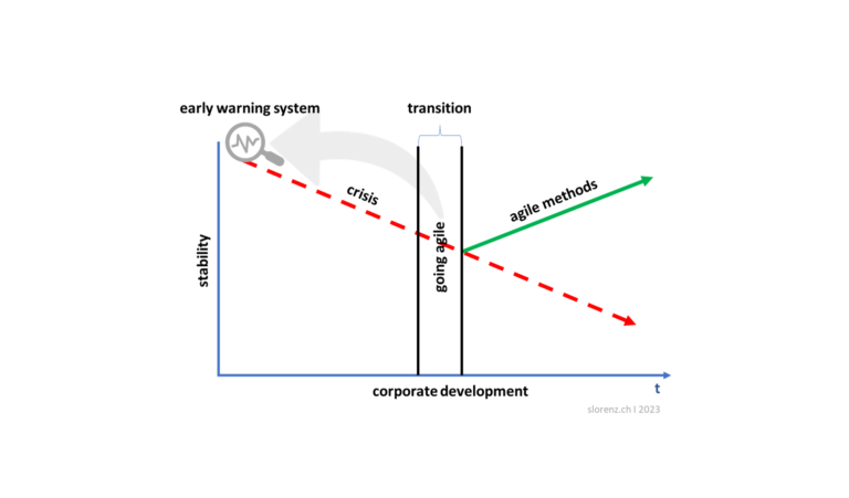 📈 How can I use leadership to solve an ongoing economic crisis in a company with the support of agile methods?